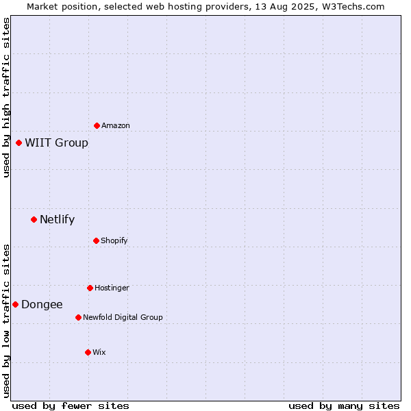 Market position of Netlify vs. WIIT Group vs. Dongee