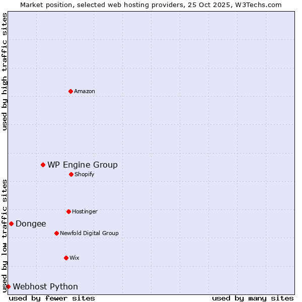 Market position of WP Engine Group vs. Dongee vs. Webhost Python