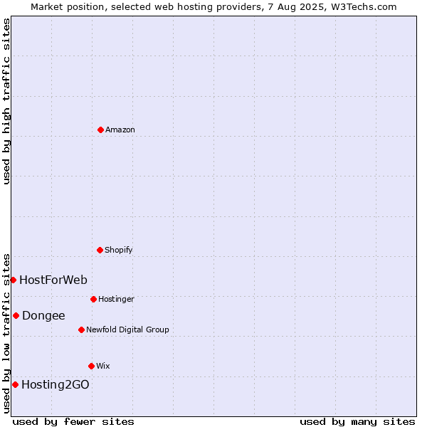 Market position of Dongee vs. Hosting2GO vs. HostForWeb