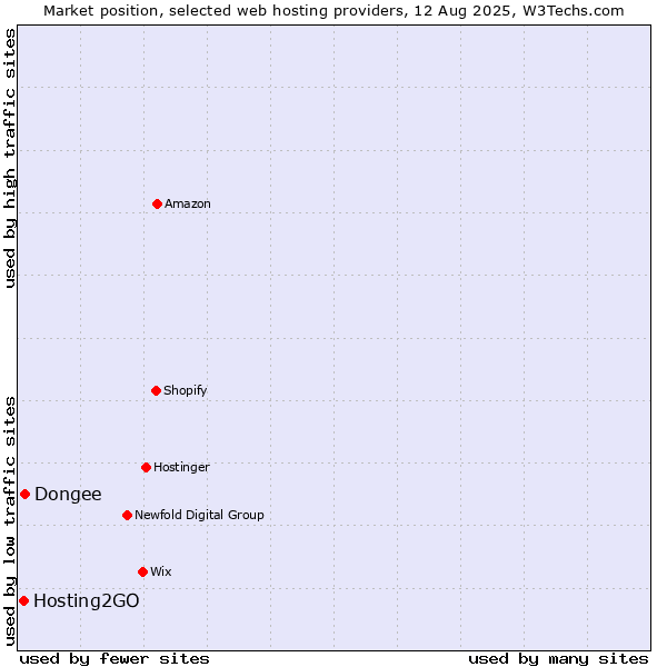 Market position of Dongee vs. Hosting2GO