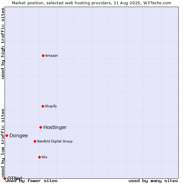 Market position of Hostinger vs. Dongee vs. OTNet