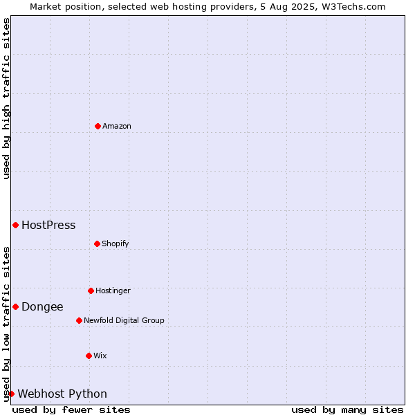 Market position of Dongee vs. HostPress vs. Webhost Python