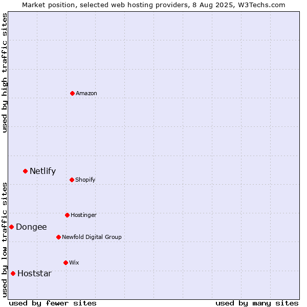 Market position of Netlify vs. Hoststar vs. Dongee