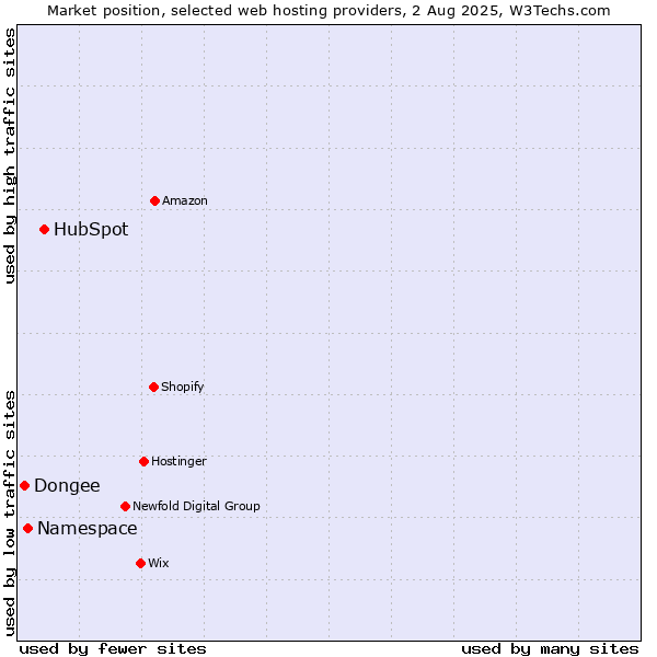 Market position of HubSpot vs. Namespace vs. Dongee