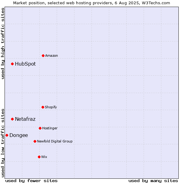Market position of HubSpot vs. Netafraz vs. Dongee