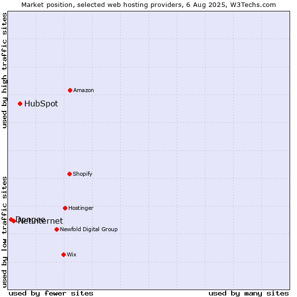 Market position of HubSpot vs. Netinternet vs. Dongee