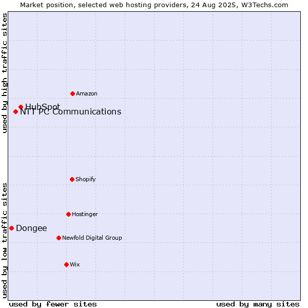 Market position of HubSpot vs. NTT PC Communications vs. Dongee
