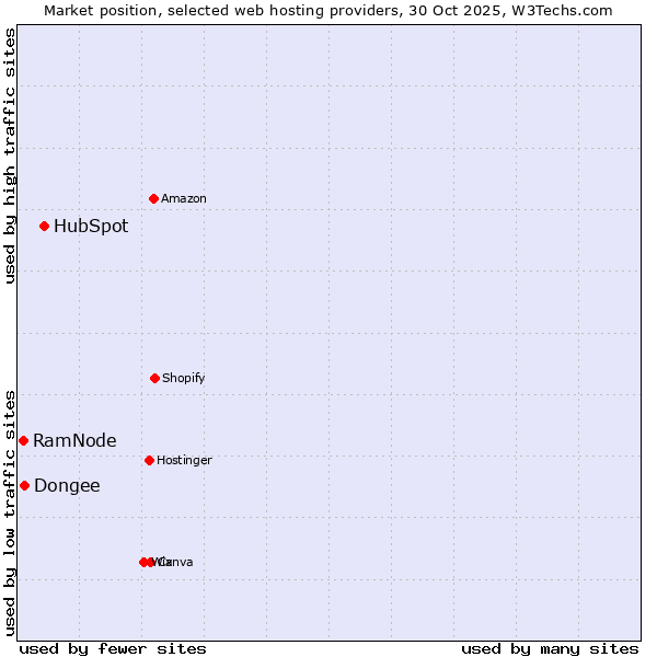 Market position of HubSpot vs. Dongee vs. RamNode