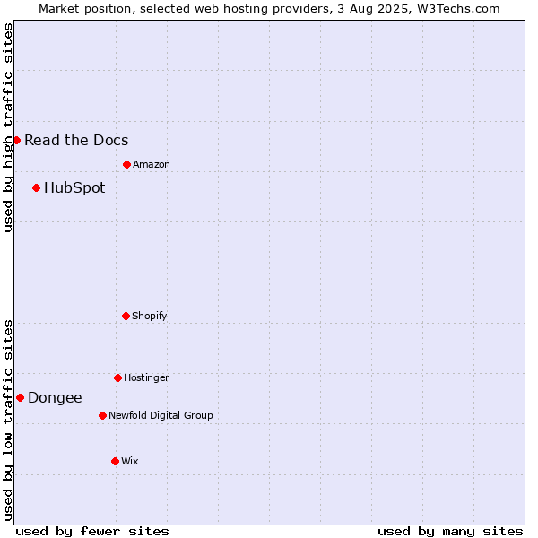 Market position of HubSpot vs. Dongee vs. Read the Docs