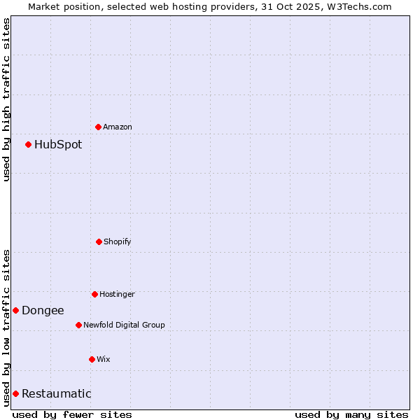 Market position of HubSpot vs. Restaumatic vs. Dongee