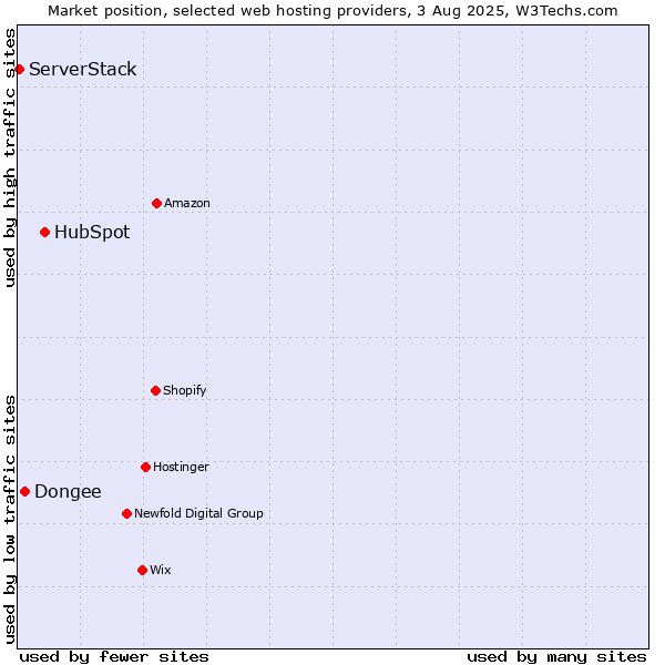 Market position of HubSpot vs. Dongee vs. ServerStack