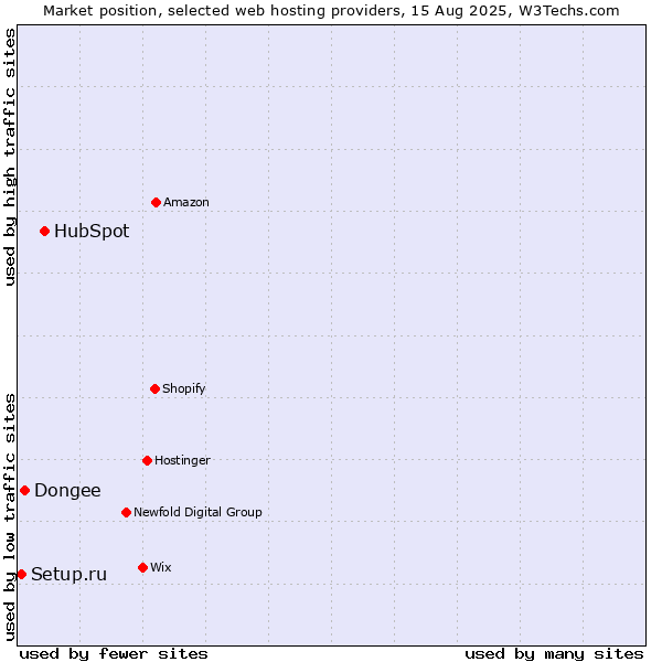Market position of HubSpot vs. Dongee vs. Setup.ru