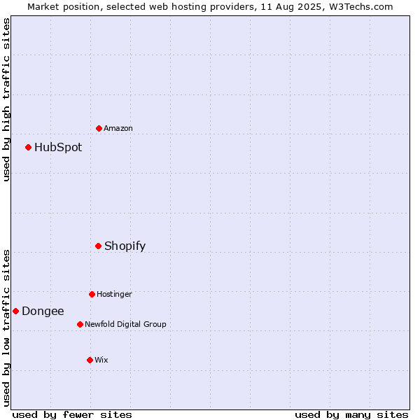 Market position of Shopify vs. HubSpot vs. Dongee