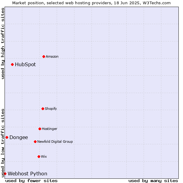 Market position of HubSpot vs. Dongee vs. Webhost Python