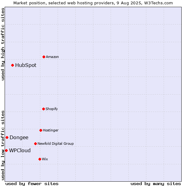 Market position of HubSpot vs. Dongee vs. WPCloud