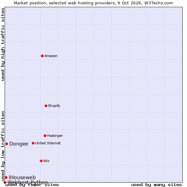 Market position of Dongee vs. iHouseweb vs. Webhost Python