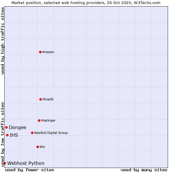 Market position of IHS vs. Dongee vs. Webhost Python