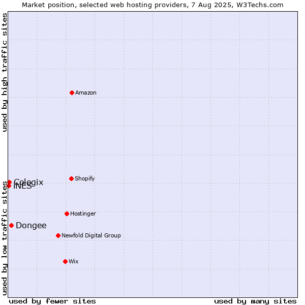 Market position of Dongee vs. Cologix vs. iNES