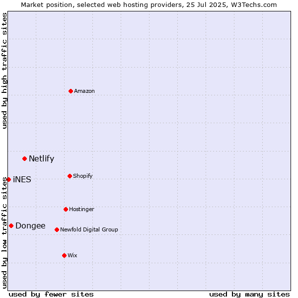 Market position of Netlify vs. Dongee vs. iNES