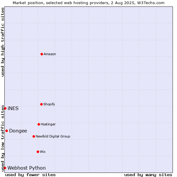 Market position of Dongee vs. iNES vs. Webhost Python