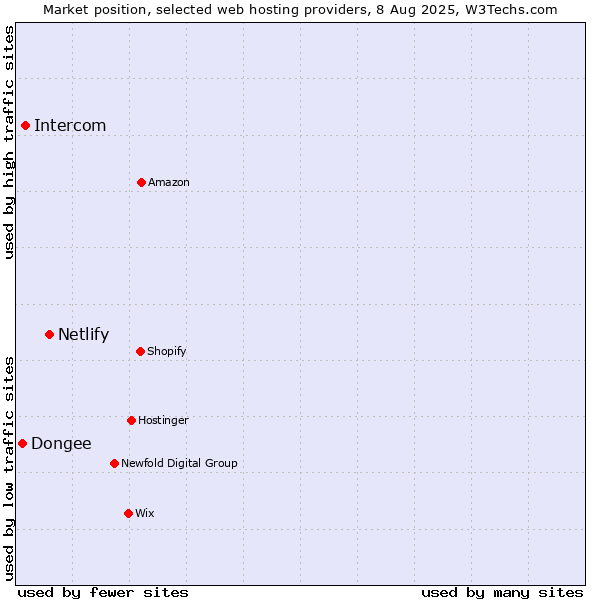 Market position of Netlify vs. Intercom vs. Dongee