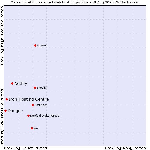 Market position of Netlify vs. Iron Hosting Centre vs. Dongee