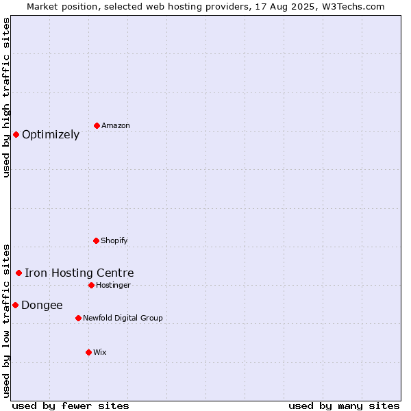 Market position of Iron Hosting Centre vs. Optimizely vs. Dongee
