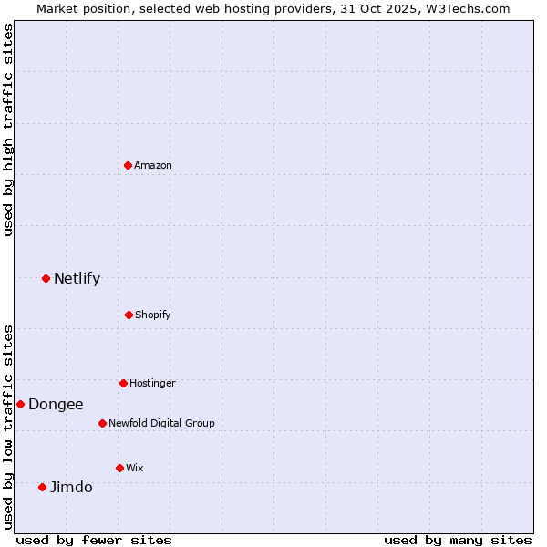 Market position of Netlify vs. Jimdo vs. Dongee