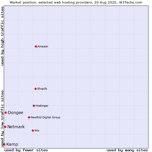 Market position of Dongee vs. Netmark vs. Kamp