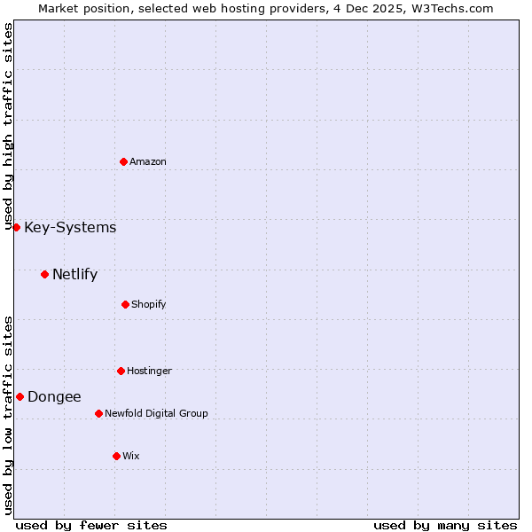 Market position of Netlify vs. Dongee vs. Key-Systems