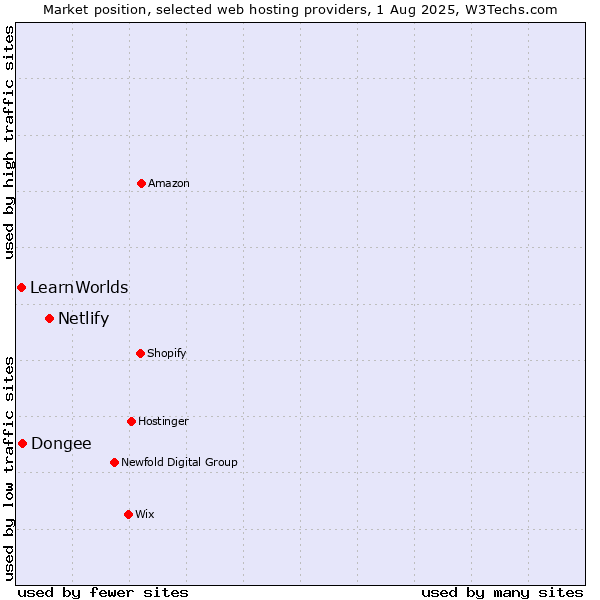 Market position of Netlify vs. Dongee vs. LearnWorlds