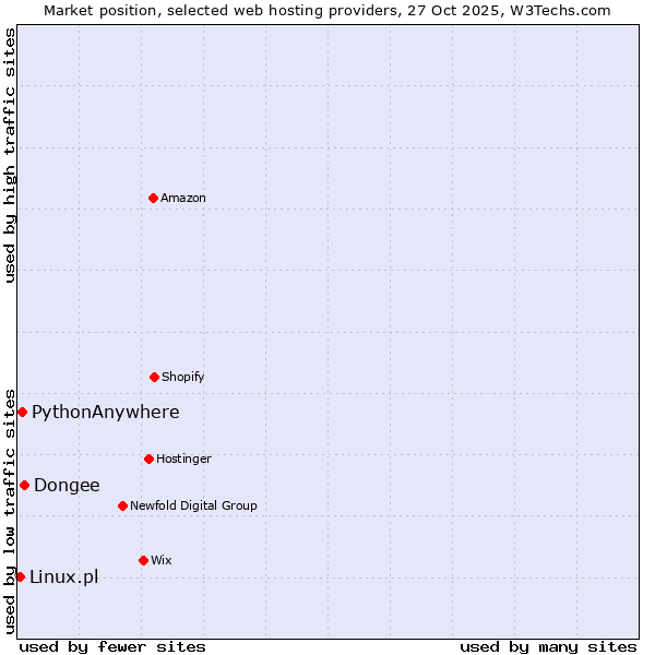 Market position of Dongee vs. PythonAnywhere vs. Linux.pl