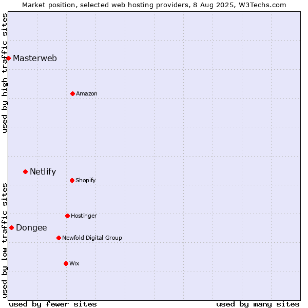 Market position of Netlify vs. Dongee vs. Masterweb
