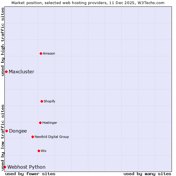 Market position of Dongee vs. Maxcluster vs. Webhost Python