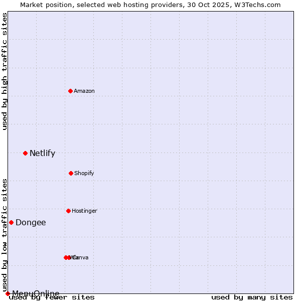 Market position of Netlify vs. Dongee vs. MenuOnline