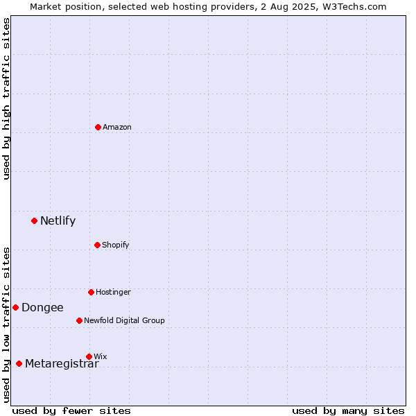 Market position of Netlify vs. Metaregistrar vs. Dongee