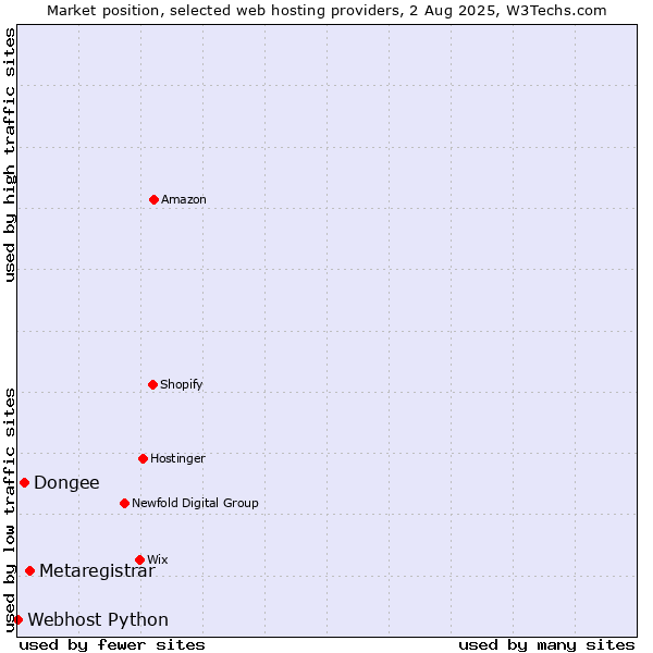 Market position of Metaregistrar vs. Dongee vs. Webhost Python