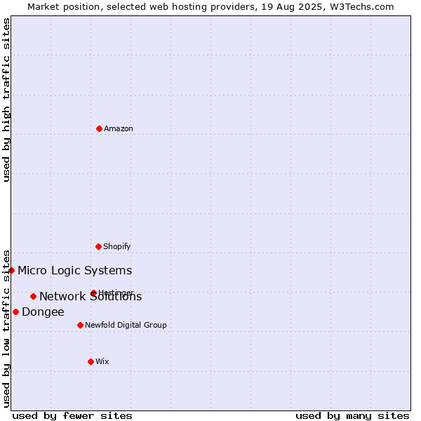 Market position of Network Solutions vs. Dongee vs. Micro Logic Systems