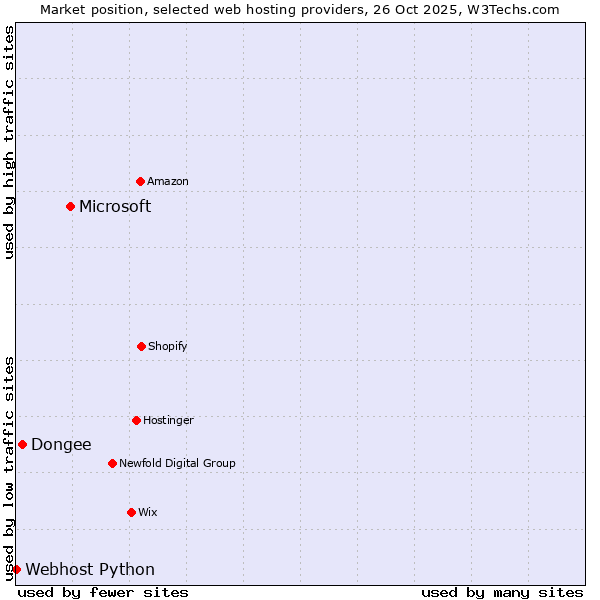 Market position of Microsoft vs. Dongee vs. Webhost Python