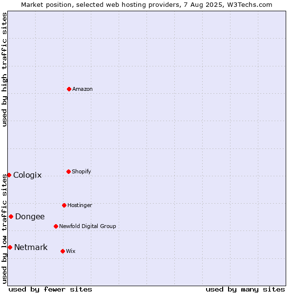 Market position of Dongee vs. Netmark vs. Cologix