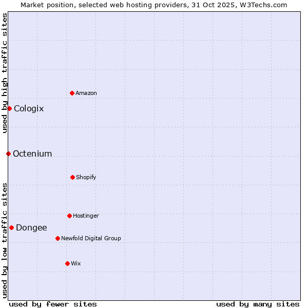 Market position of Dongee vs. Cologix vs. Octenium