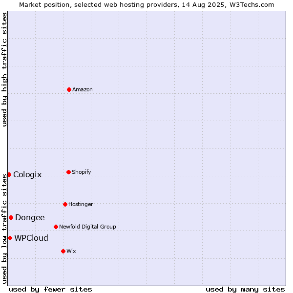 Market position of Dongee vs. WPCloud vs. Cologix