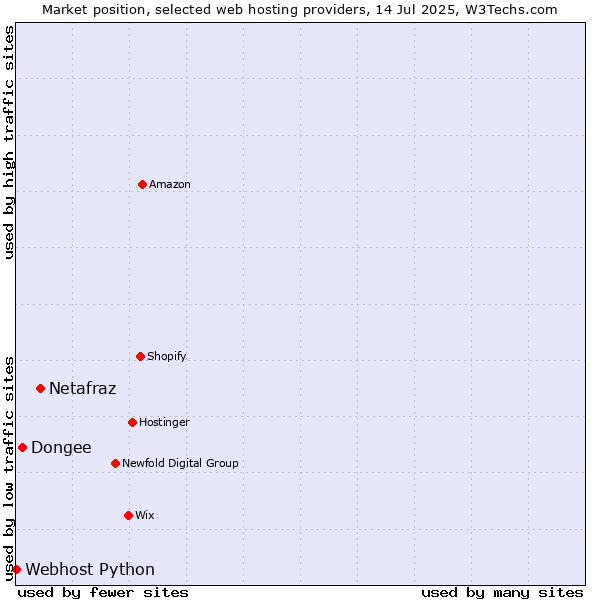 Market position of Netafraz vs. Dongee vs. Webhost Python