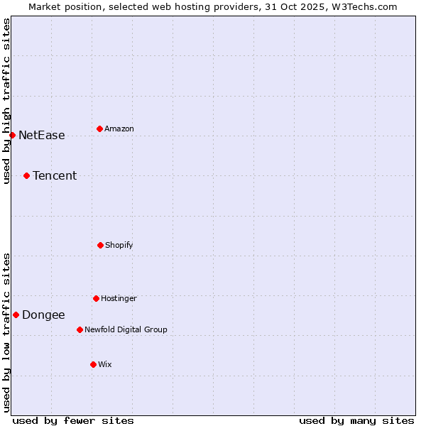 Market position of Tencent vs. Dongee vs. NetEase