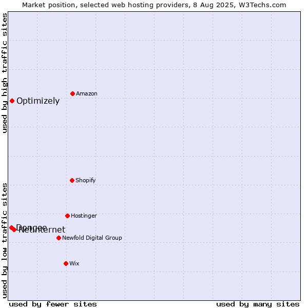 Market position of Netinternet vs. Optimizely vs. Dongee