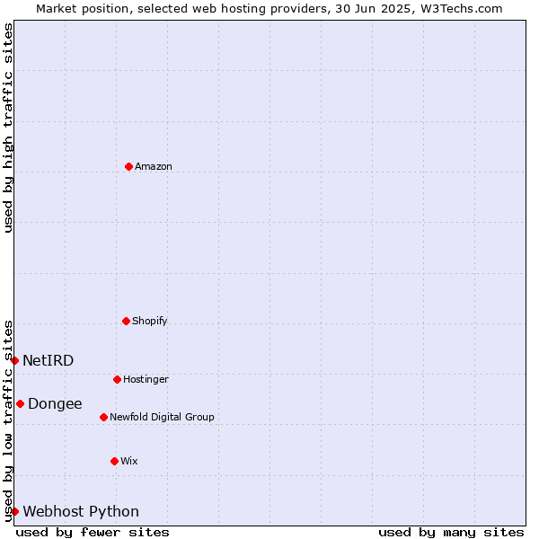 Market position of Dongee vs. Webhost Python vs. NetIRD