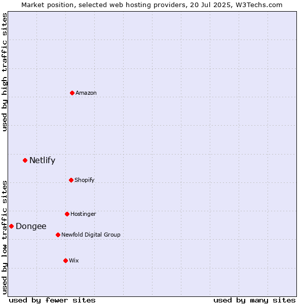 Market position of Netlify vs. Dongee