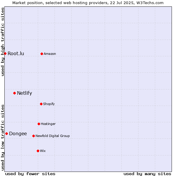 Market position of Netlify vs. Dongee vs. Root.lu