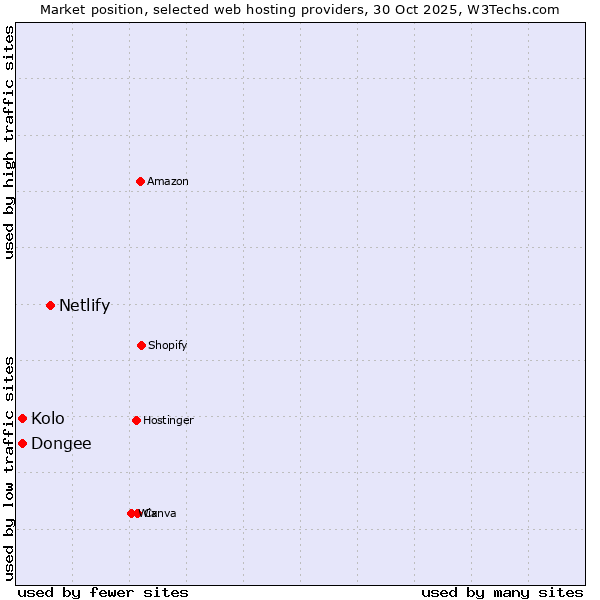 Market position of Netlify vs. Kolo vs. Dongee
