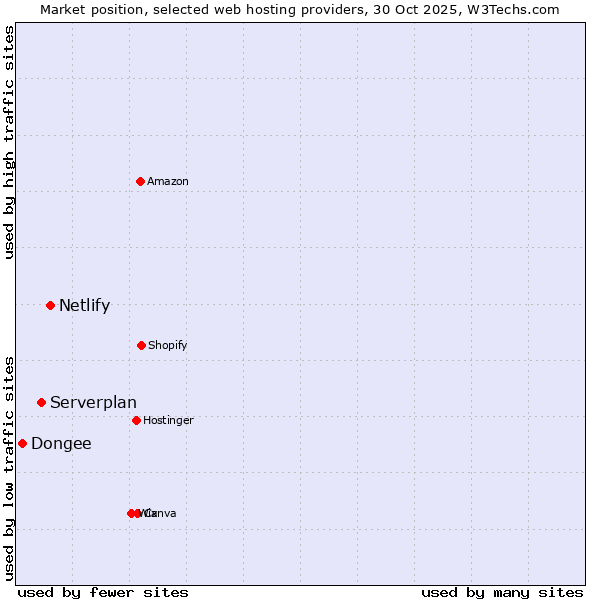 Market position of Netlify vs. Serverplan vs. Dongee